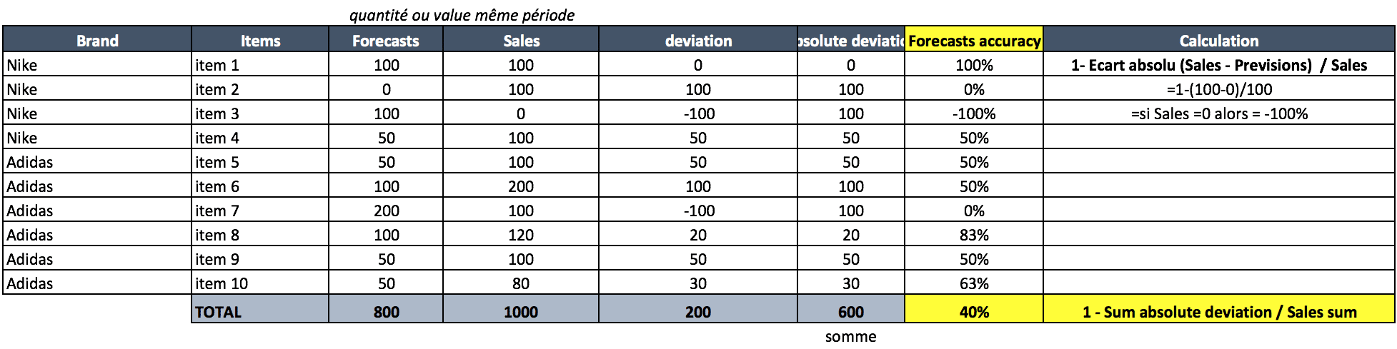 Forcecast_accuracy_abcsupplychain