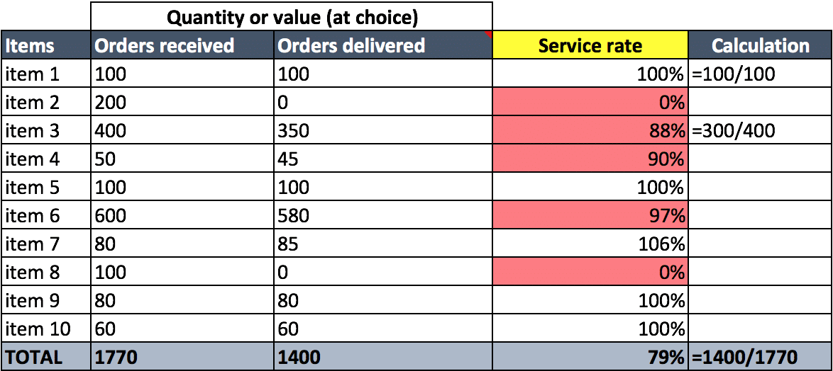 Order rating. Fill rate формула.