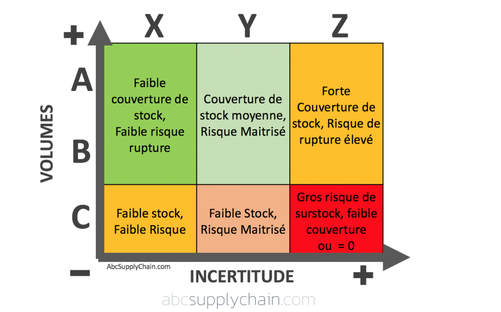 ABC-XYZ-matrice-supply-chain