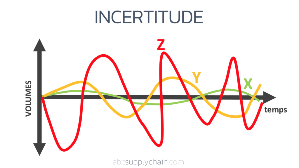Incertitude ABC XYZ