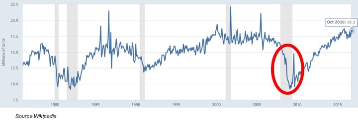 cours ventes voitures Etats-Unis crise