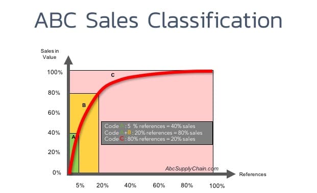 excel abc analysis