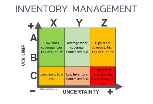 Abc Xyz Analyse To Optimize Your Inventory Abcsupplychain