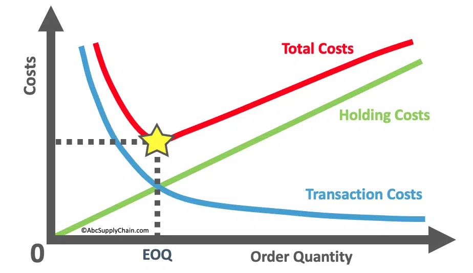 Maximizing Efficiency: Understanding the Economic Order Quantity Model