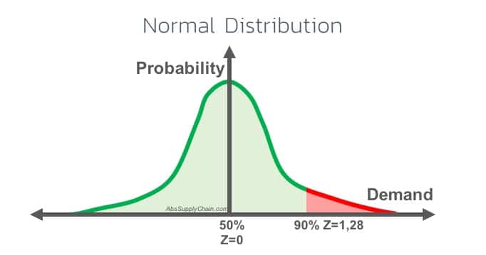 6 Best Safety Stock Formulas On Excel Abcsupplychain