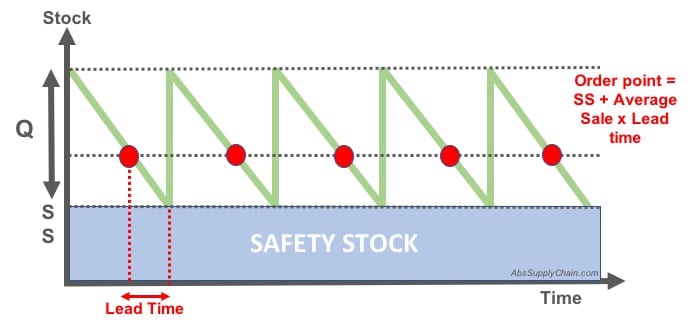 safety-stock-inventory-control-definition