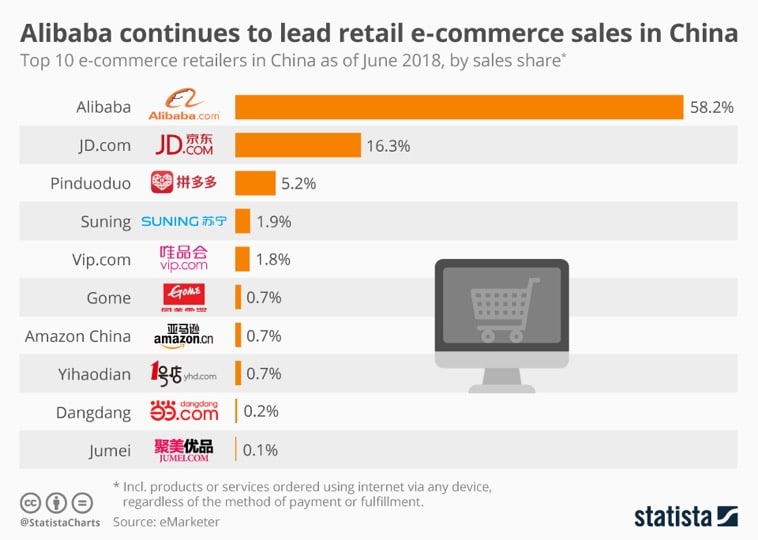 Livraison Express En Chine Alibaba Vs Tencent AbcSupplyChain