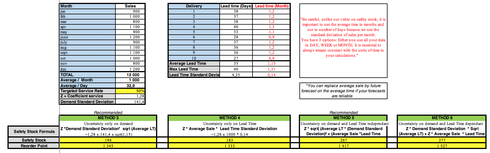 6 Best Safety Stock Formulas On Excel Abcsupplychain