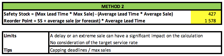 total lead time formula