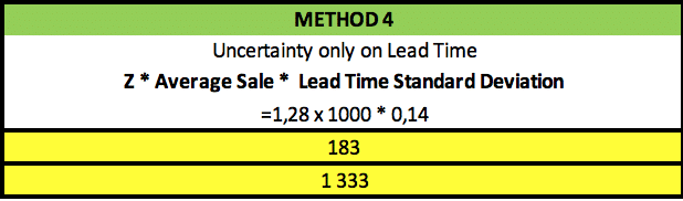 Optimal Safety Stock Level