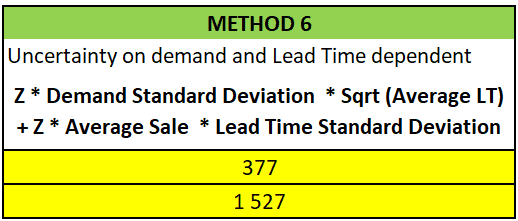 Safety Stock king Dependent Uncertainty between Lead time and demand