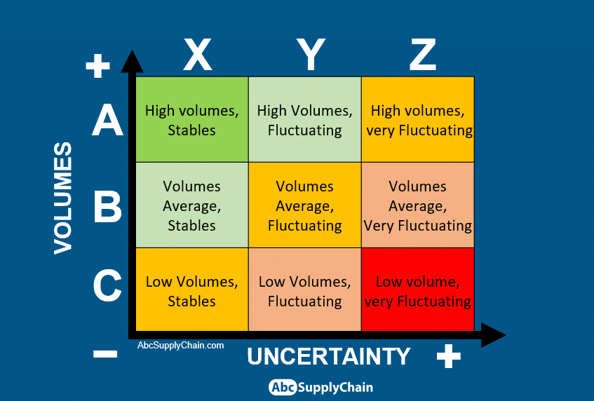 ABC XYZ Analysis matrix volumes and uncertainty