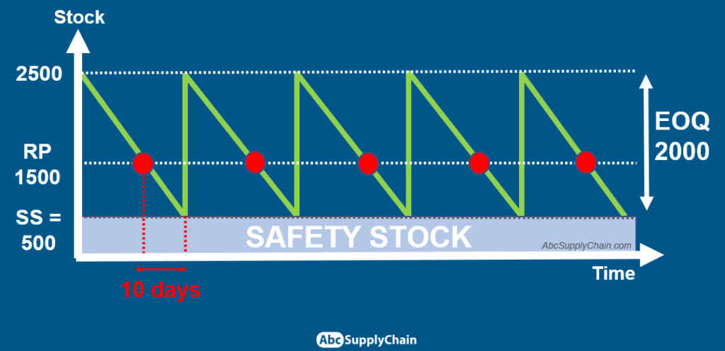 https://abcsupplychain.com/wp-content/uploads/2019/06/safety-stock-reorder-point-example-1024x496.png