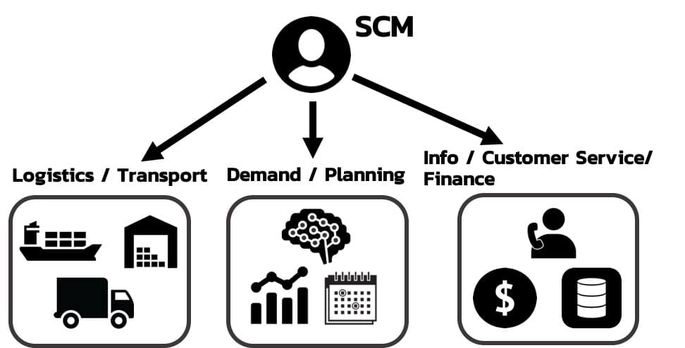 How To Become Supply Chain Manager 6 Pillars Abcsupplychain 2022