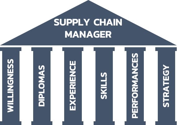 How To Become Supply Chain Manager 6 Pillars Abcsupplychain 5539