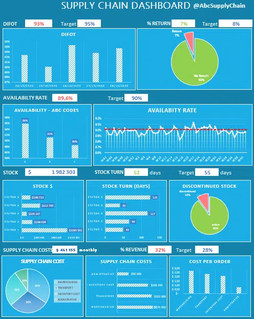 dashboard supply chain logistics transport