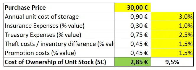 Cost inventory Economic order quantity