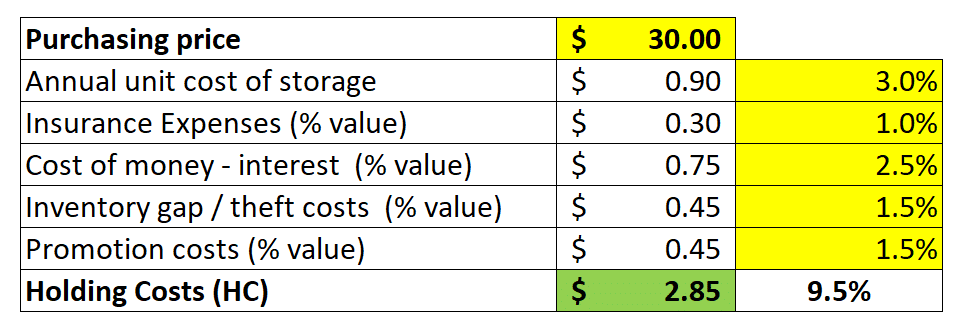 Holding Costs EOQ calculation in excel