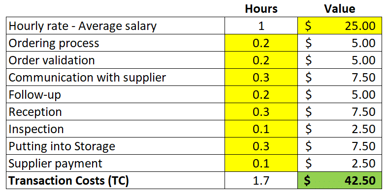 EOQ Transaction Costs calculation in Excel