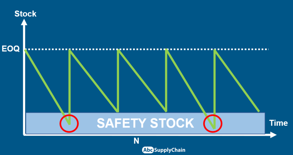 EOQ formula and safety stock