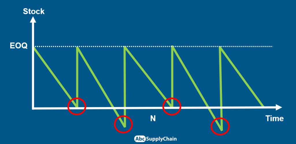 EOQ formula and safety stock