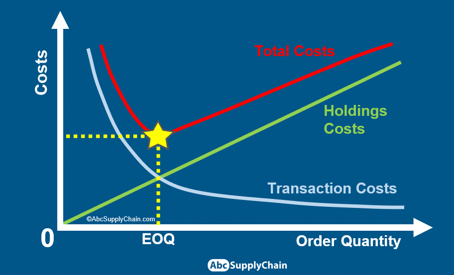 EOQ Formula With Examples In Excel (Economic Order Quantity)