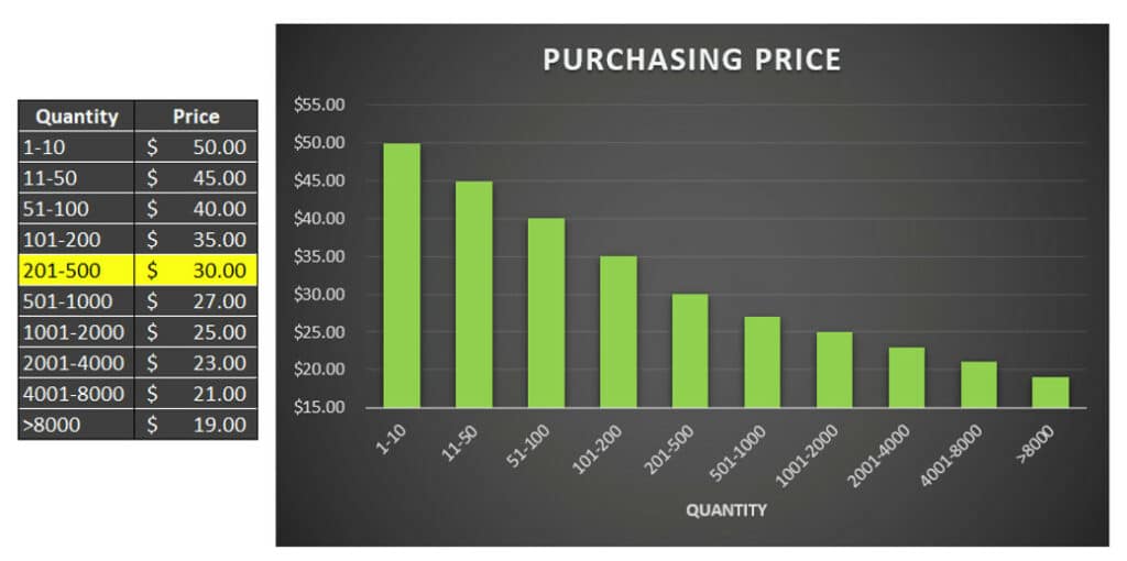 EOQ Purchase price