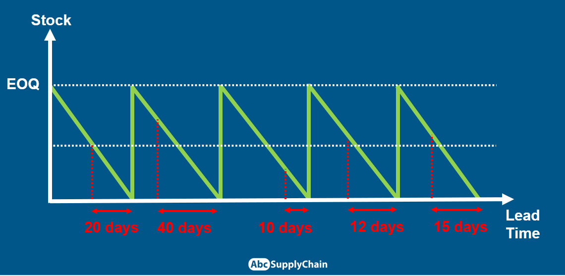 https://abcsupplychain.com/wp-content/uploads/2021/01/eoq-lead-time.png