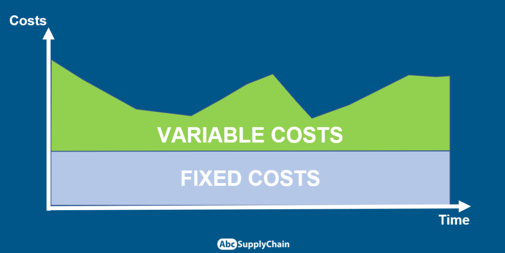 EOQ Variable costs