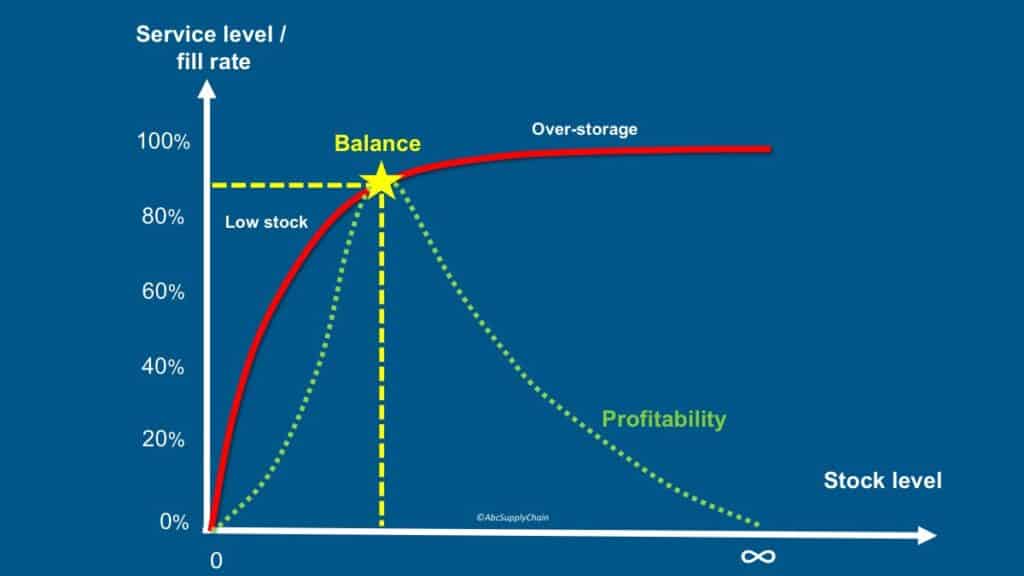 Optimize inventory and service level