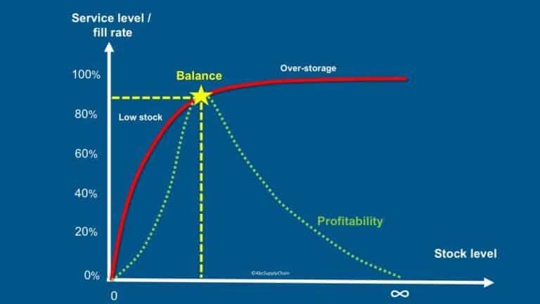 Table Service Level 11 Effective Strategies To Optimize Inventory, Reduce Costs, And ...