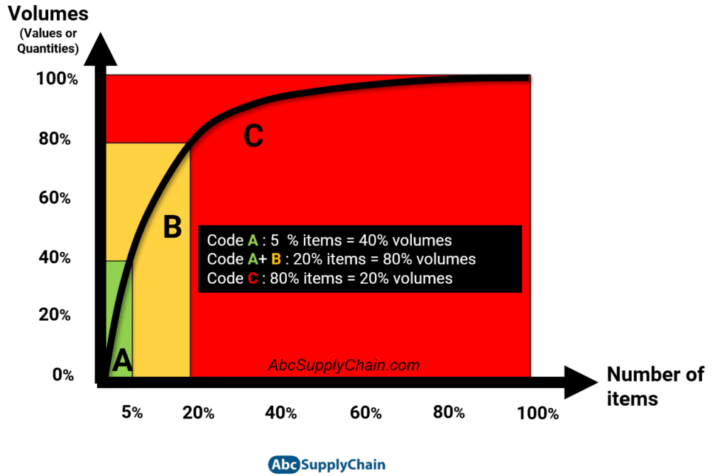 abc analysis abc classification pareto law