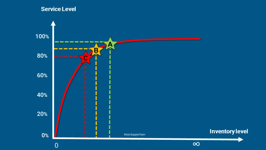 abc analysis service level inventory management methode abc