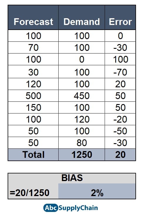 forecast-accuracy-formula-4-easy-calculations-in-excel