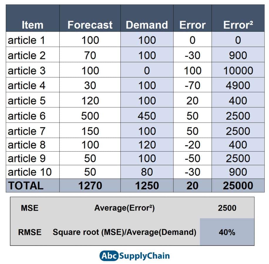 Unidade Add a Forecast Metric