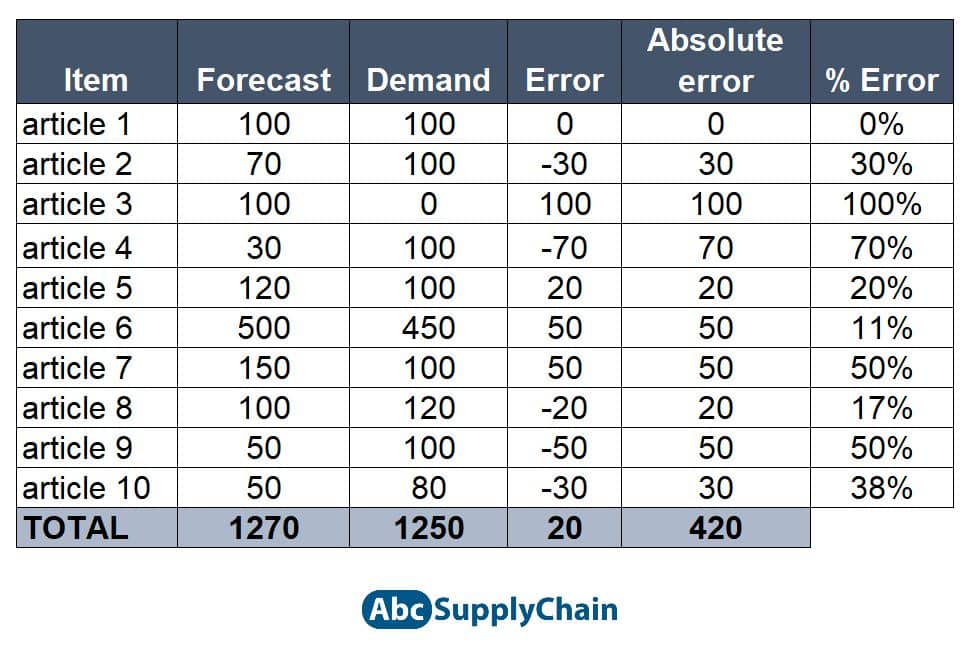 Unidade Add a Forecast Metric