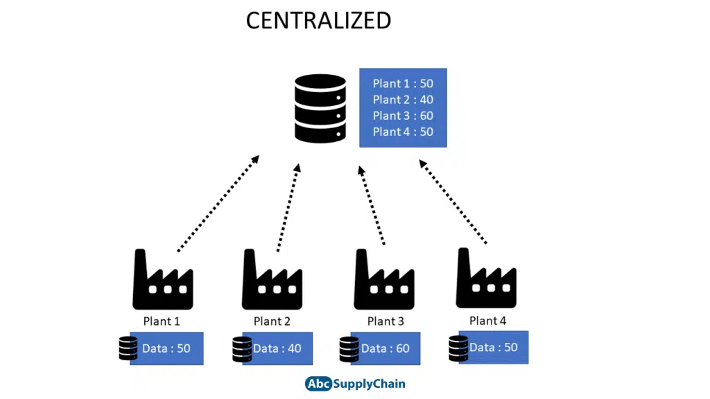 Blockchain in Supply Chain