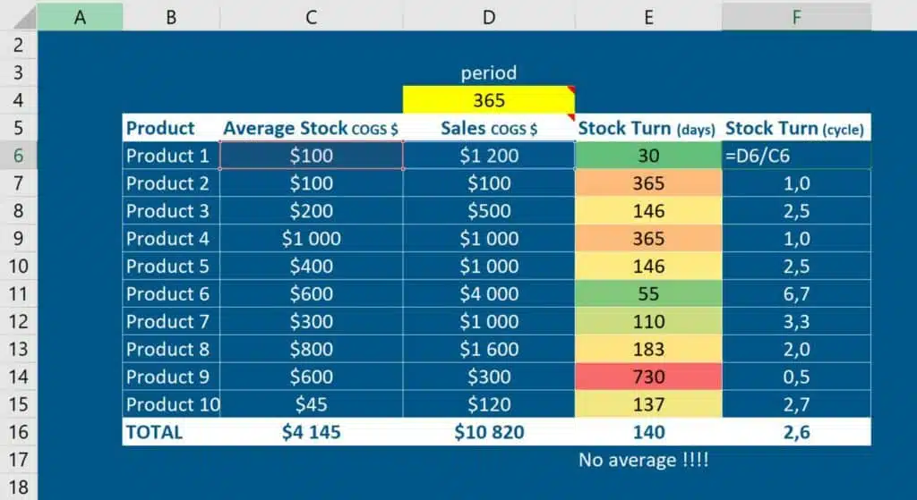 Inventory turnover ratio cycle in Excel