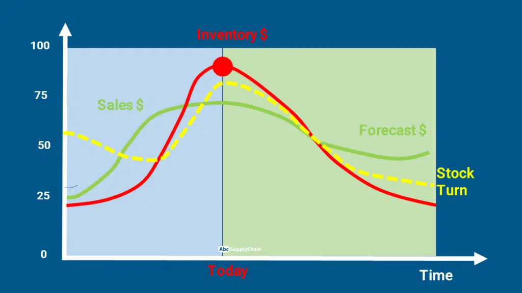 stock turn seasonality forecast