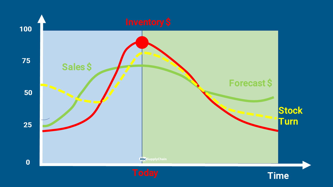 Inventory Turnover Ratio Formulas & Calculation In Excel AbcSupplyChain