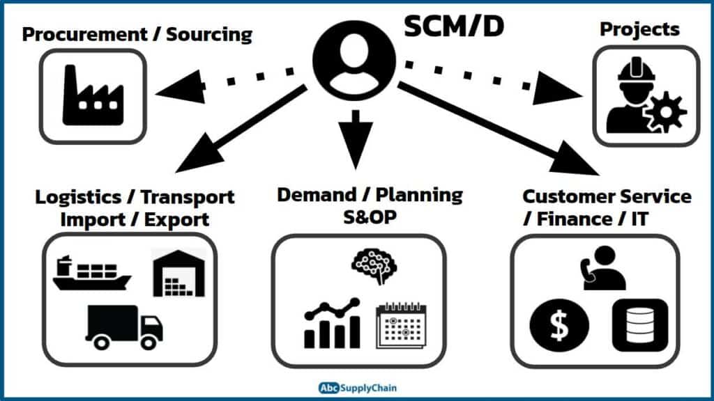 simple supply chain model