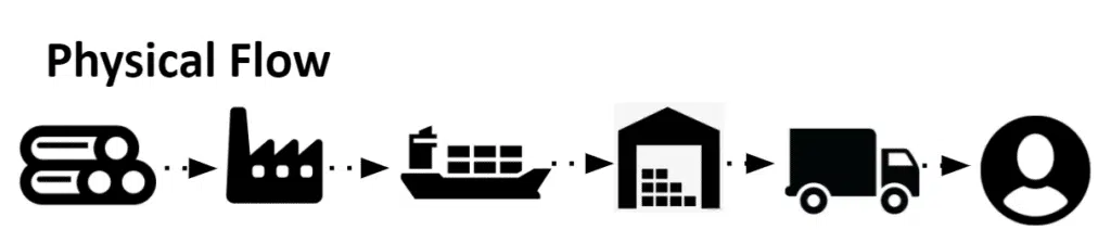 supply-chain-physical-flow