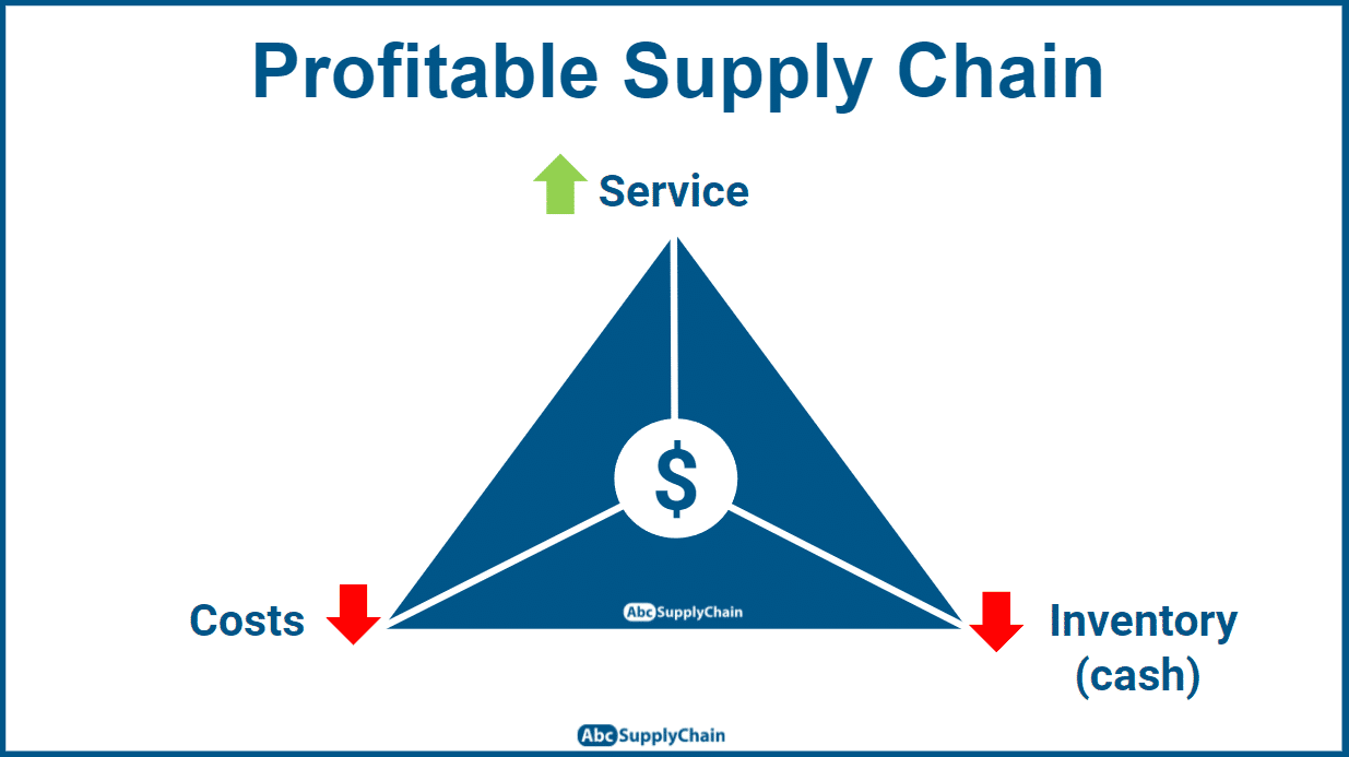 What Is Supply Chain Management? Definition And Process