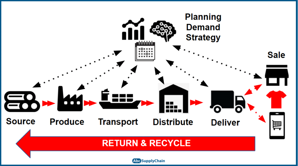 simple supply chain model