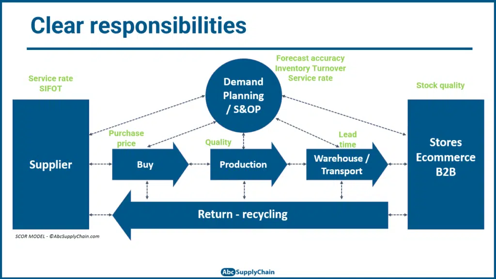 responsibilities when tracking the performance of your supply chain