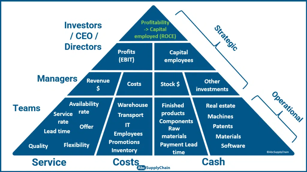 tracking the performance of your supply chain