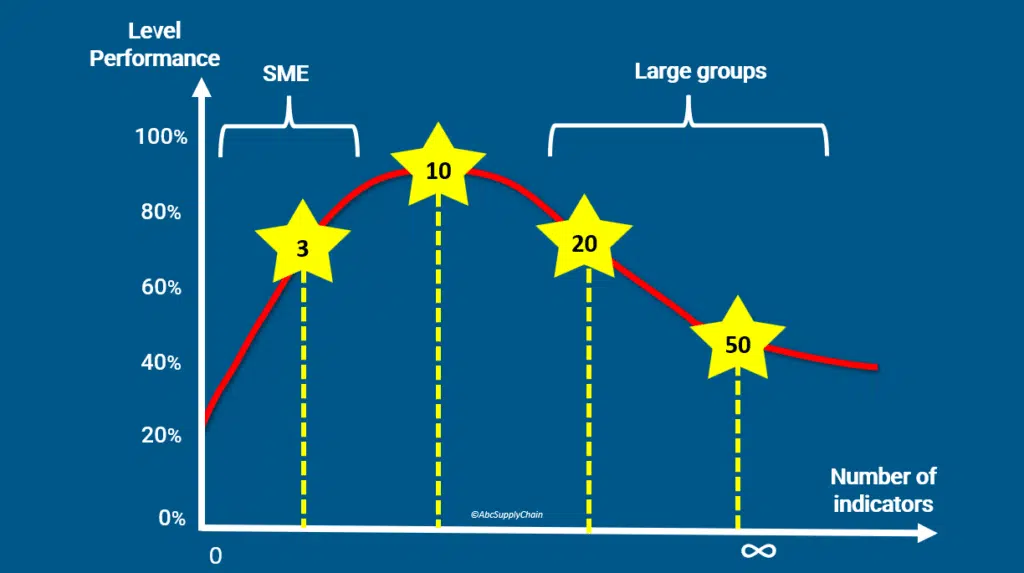 Supply Chain KPIs: 11 Mistakes To Avoid