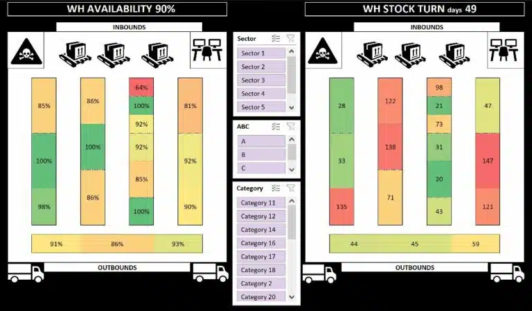 warehouse dashboard KPIs