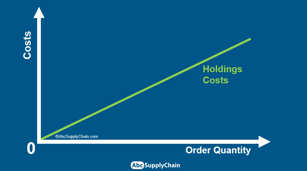 EOQ formula Holding costs curve