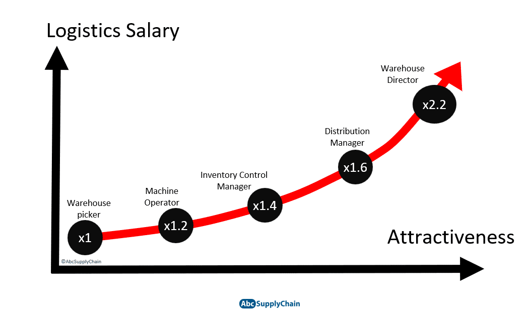 Supply Chain Jobs And Salary